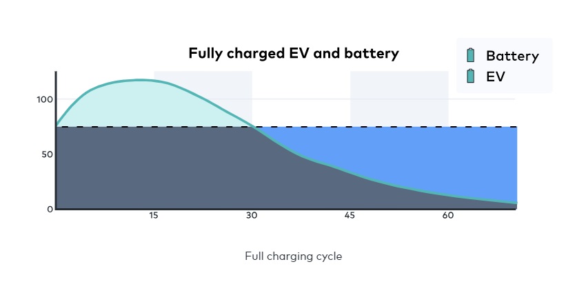 Full charging cycle